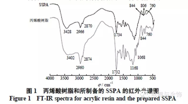 矽溶膠/有(yǒu)機矽改性丙烯酸樹脂複合材料的制備